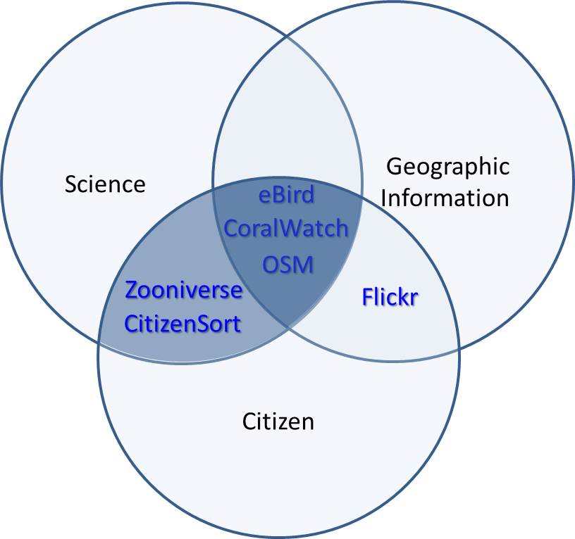 Difference between Citizen Science and VGI – Week 6 – DataONE Notebooks